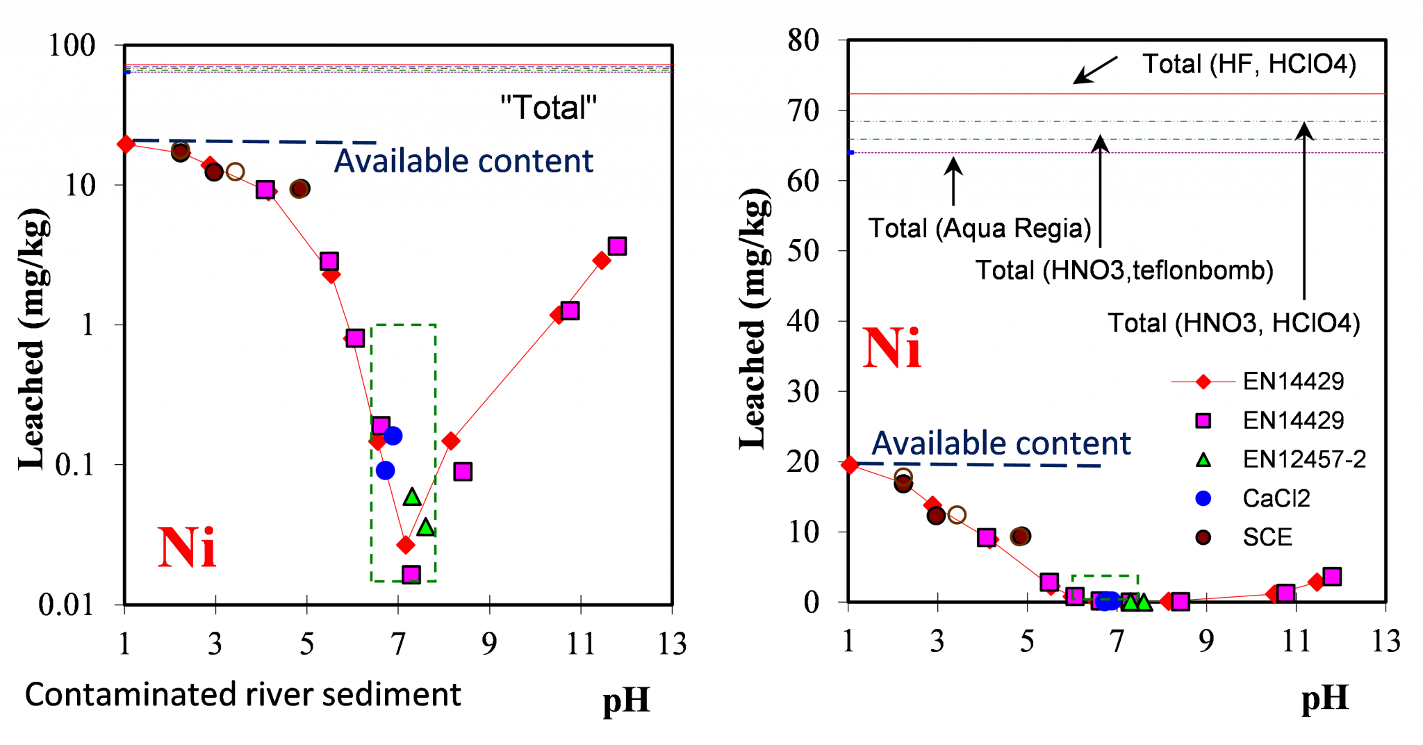 Leaching vs content Leaching